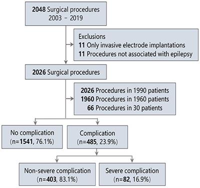 Severity Grading, Risk Factors, and Prediction Model of Complications After Epilepsy Surgery: A Large-Scale and Retrospective Study